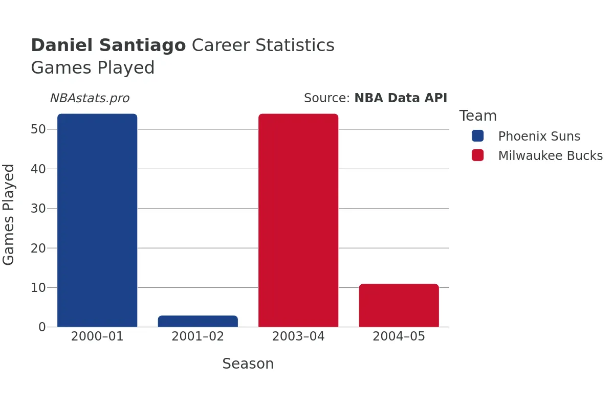 Daniel Santiago Games–Played Career Chart