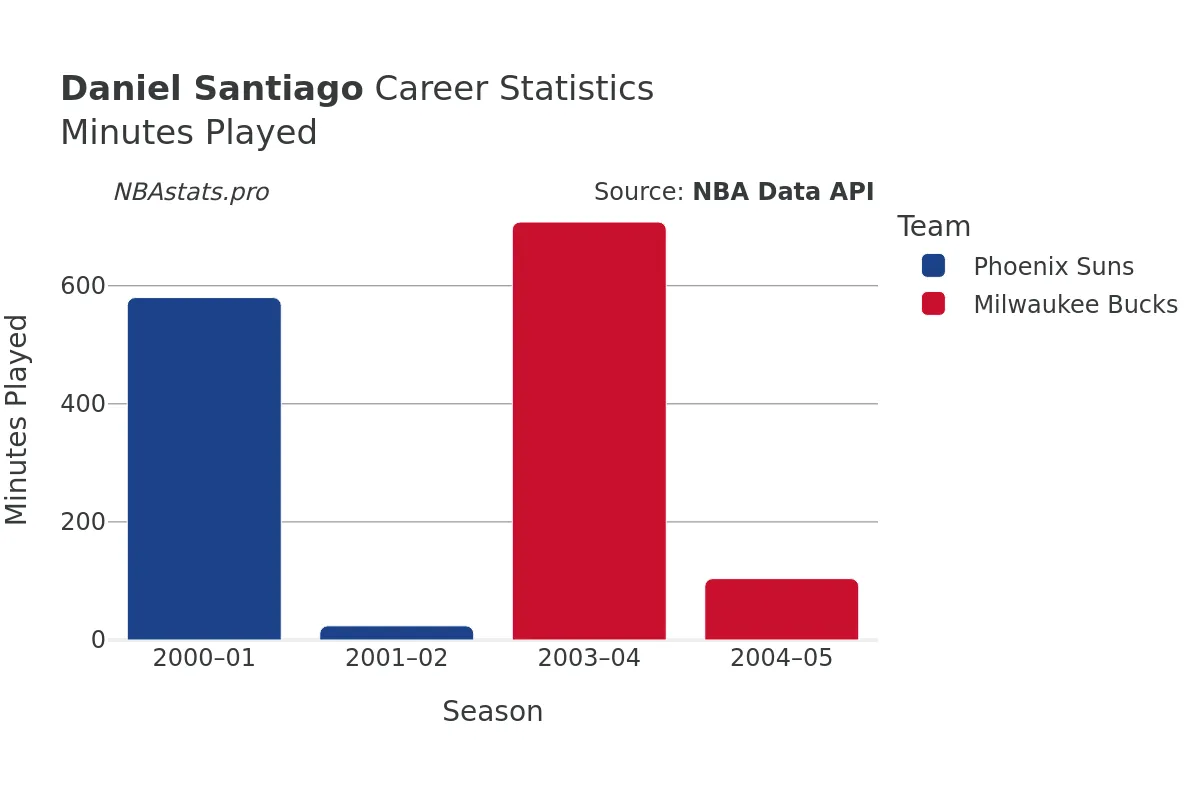 Daniel Santiago Minutes–Played Career Chart