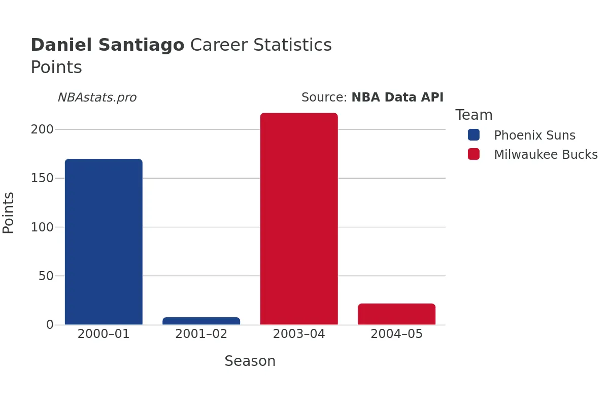 Daniel Santiago Points Career Chart