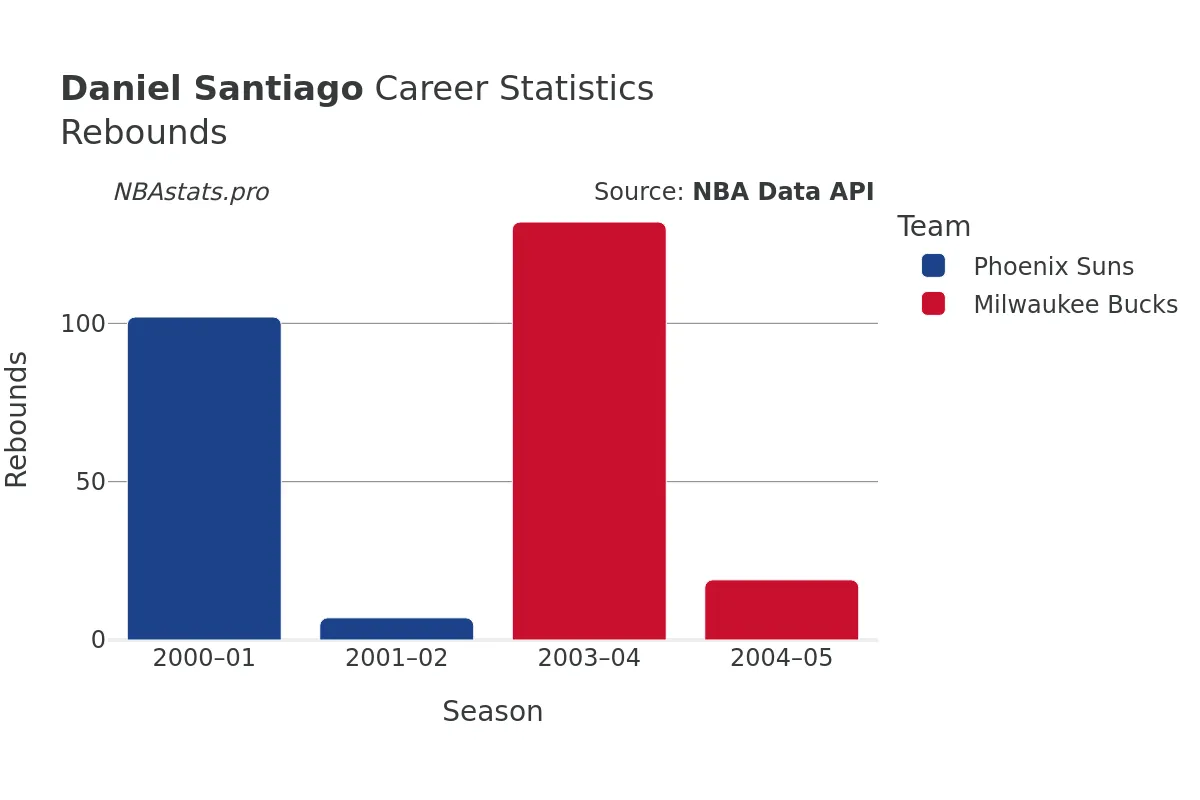 Daniel Santiago Rebounds Career Chart