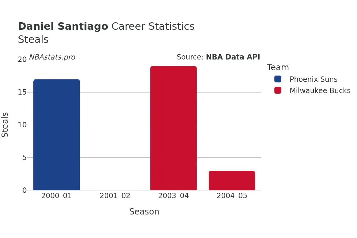 Daniel Santiago Steals Career Chart