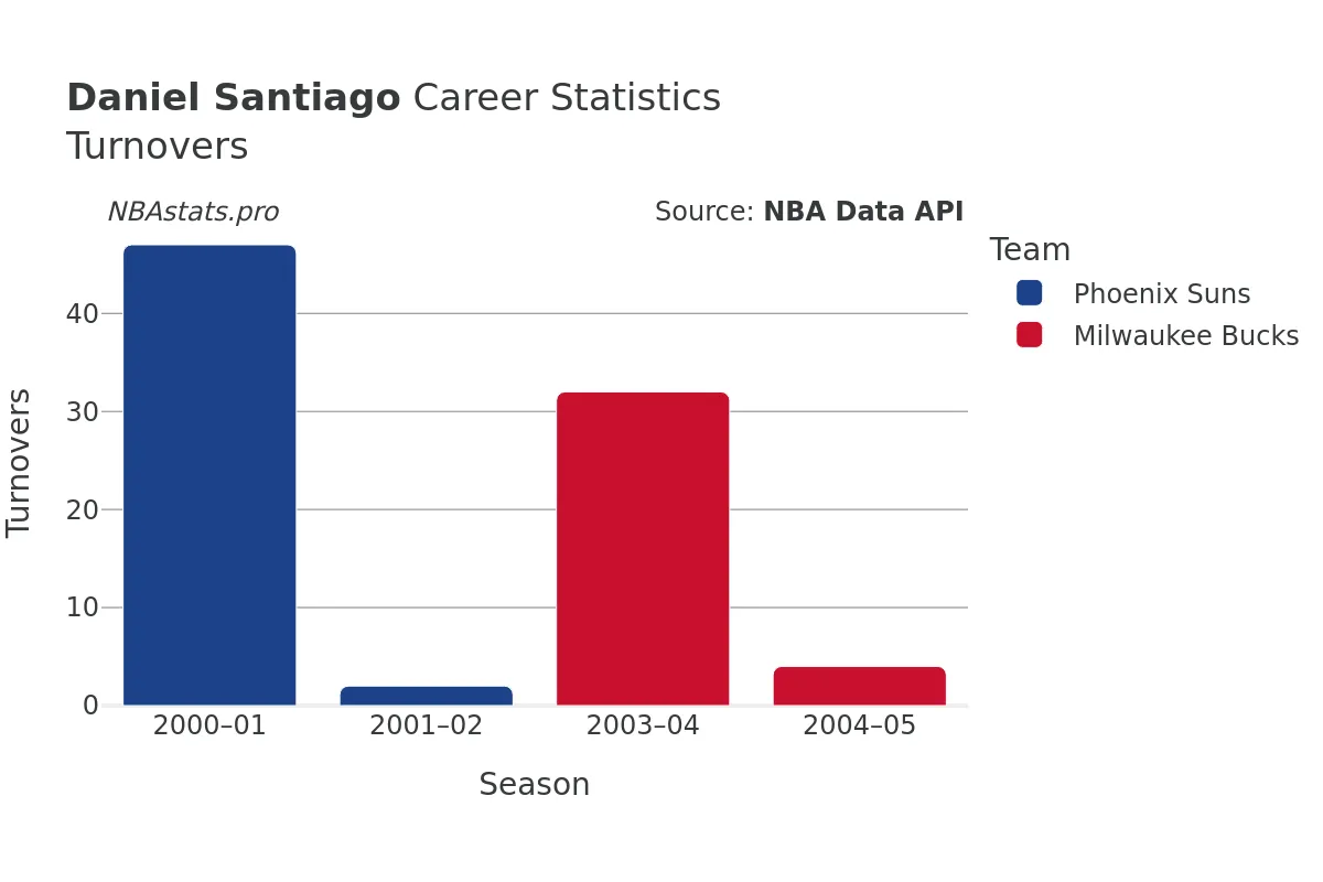 Daniel Santiago Turnovers Career Chart