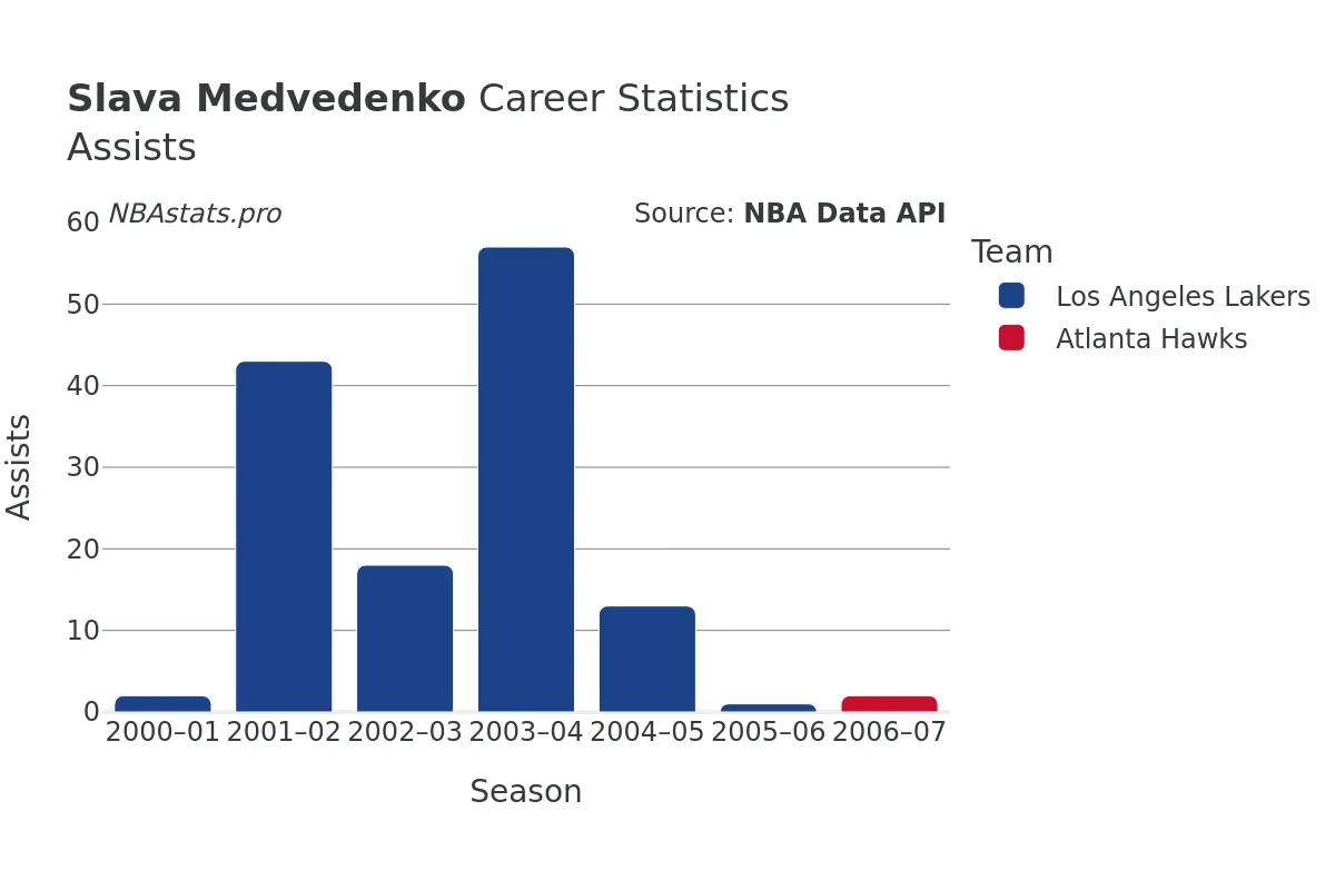 Slava Medvedenko Assists Career Chart