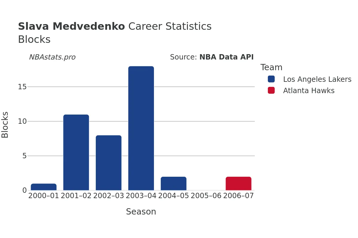 Slava Medvedenko Blocks Career Chart