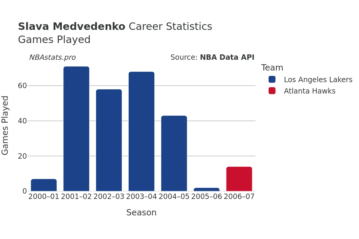 Slava Medvedenko Games–Played Career Chart