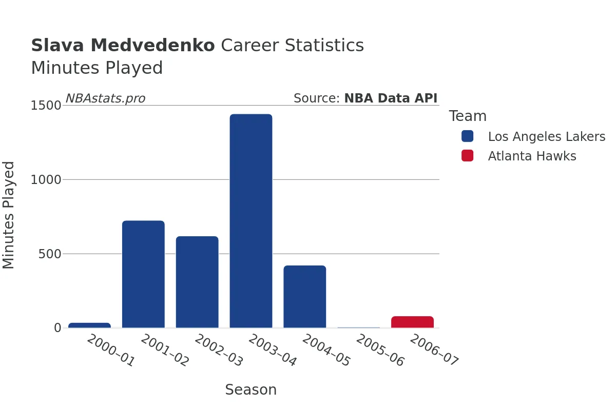 Slava Medvedenko Minutes–Played Career Chart