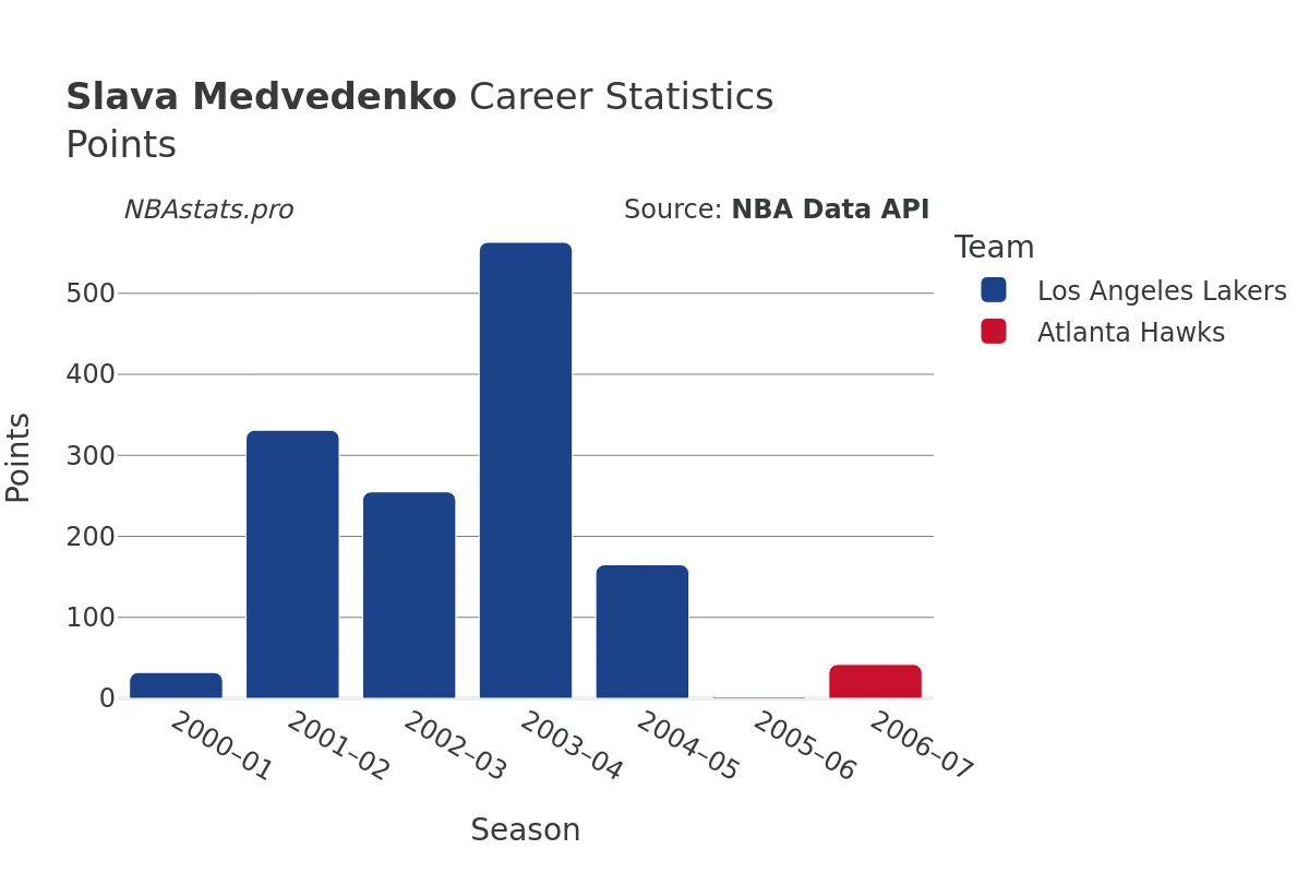 Slava Medvedenko Points Career Chart