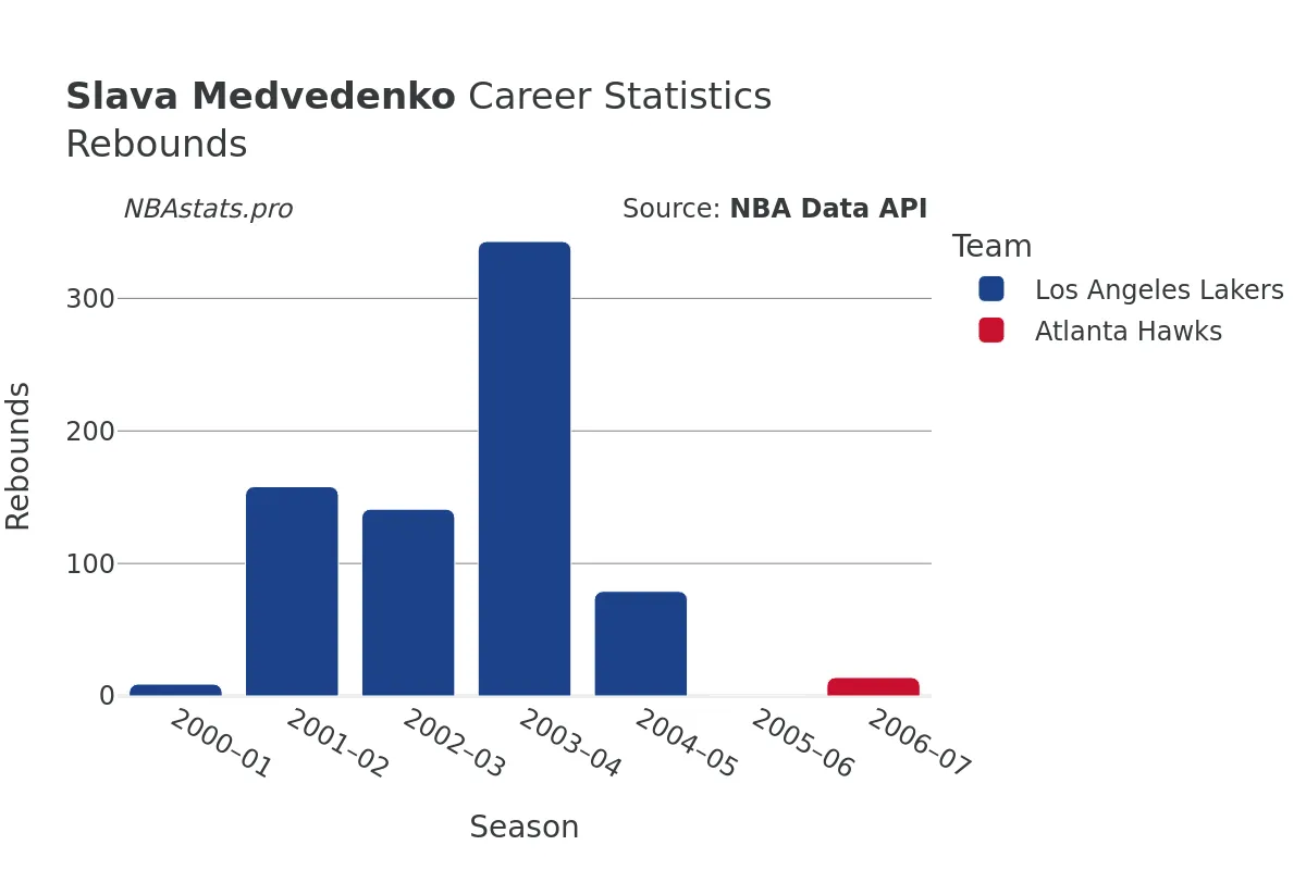 Slava Medvedenko Rebounds Career Chart