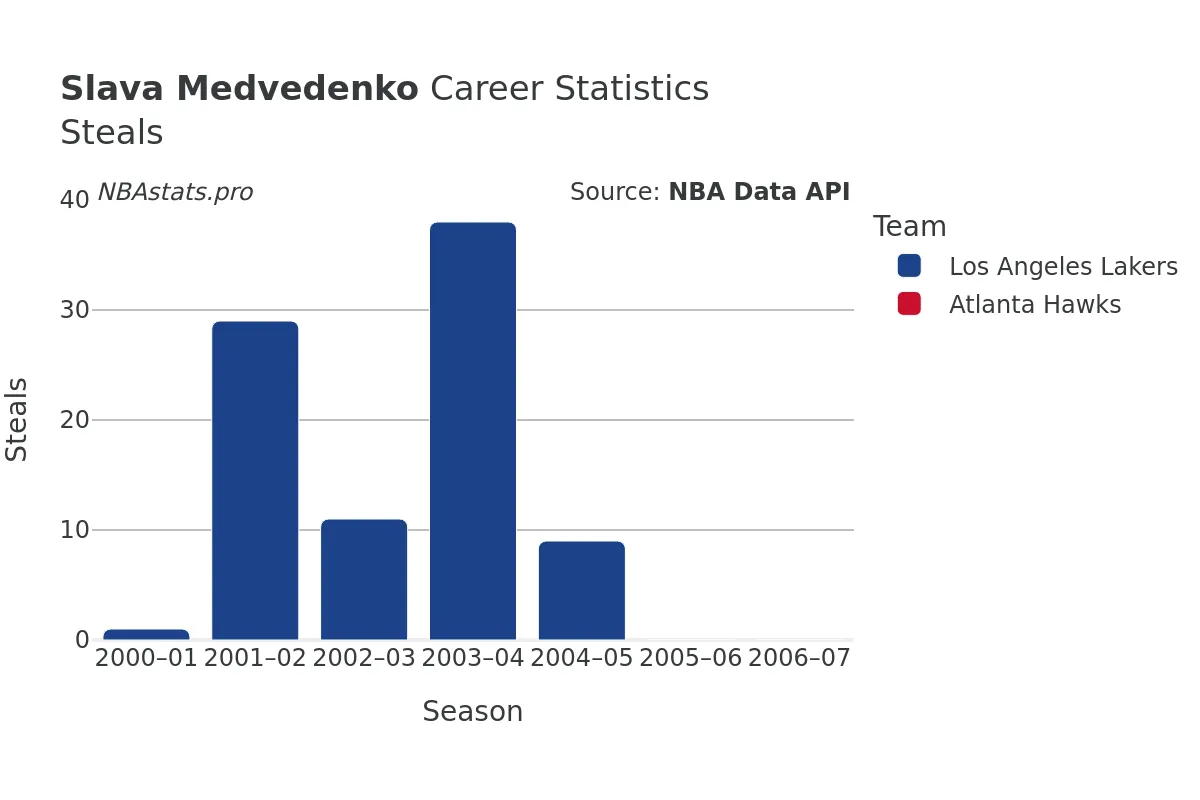 Slava Medvedenko Steals Career Chart