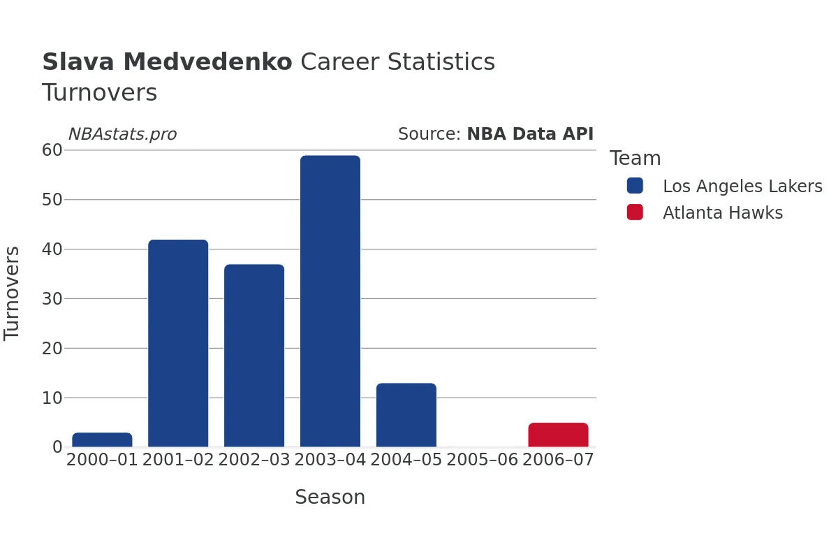 Slava Medvedenko Turnovers Career Chart