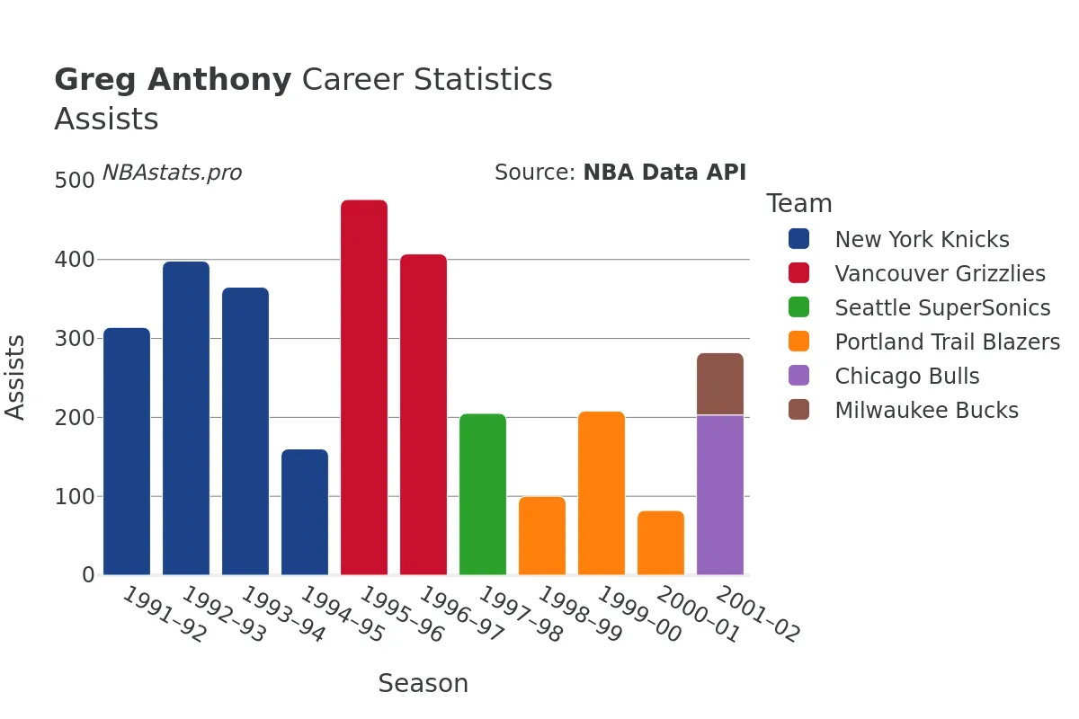 Greg Anthony Assists Career Chart