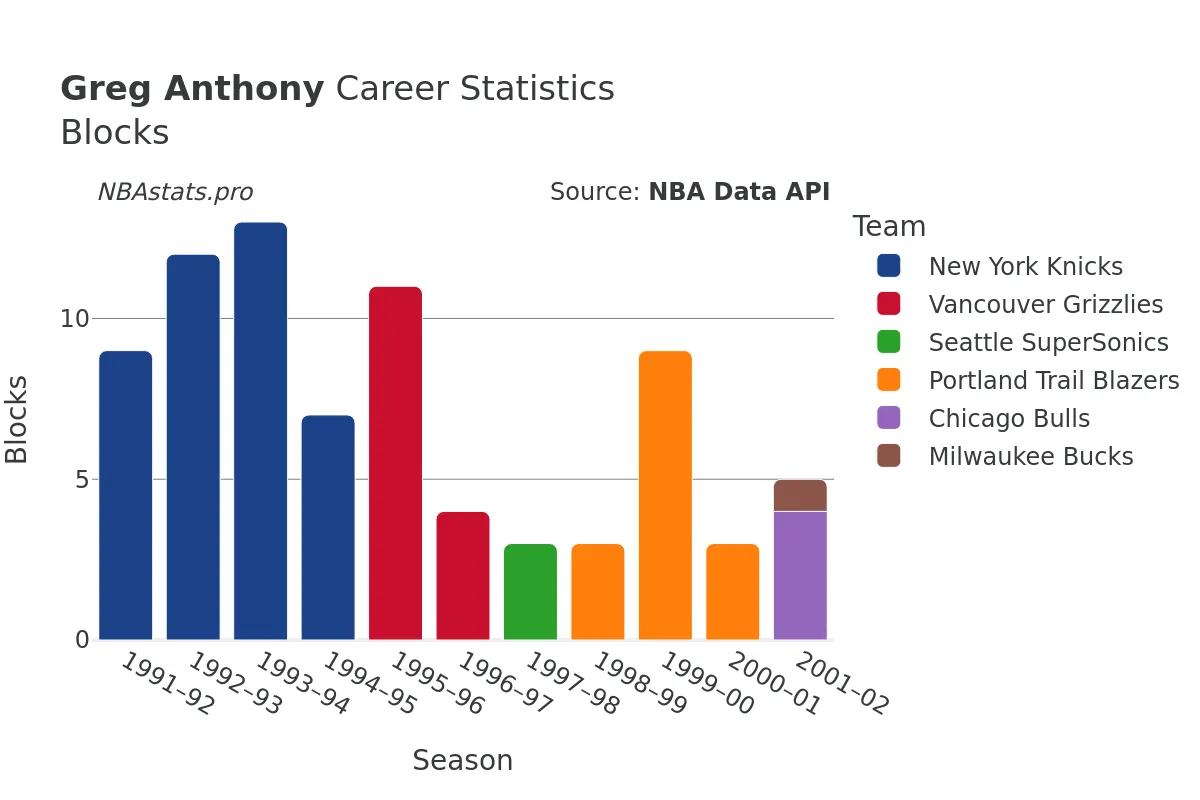 Greg Anthony Blocks Career Chart