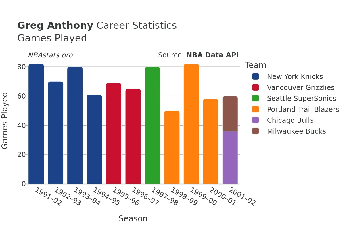 Greg Anthony Games–Played Career Chart