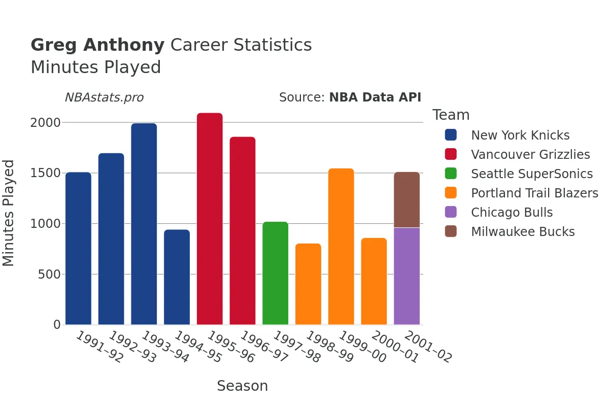 Greg Anthony Minutes–Played Career Chart