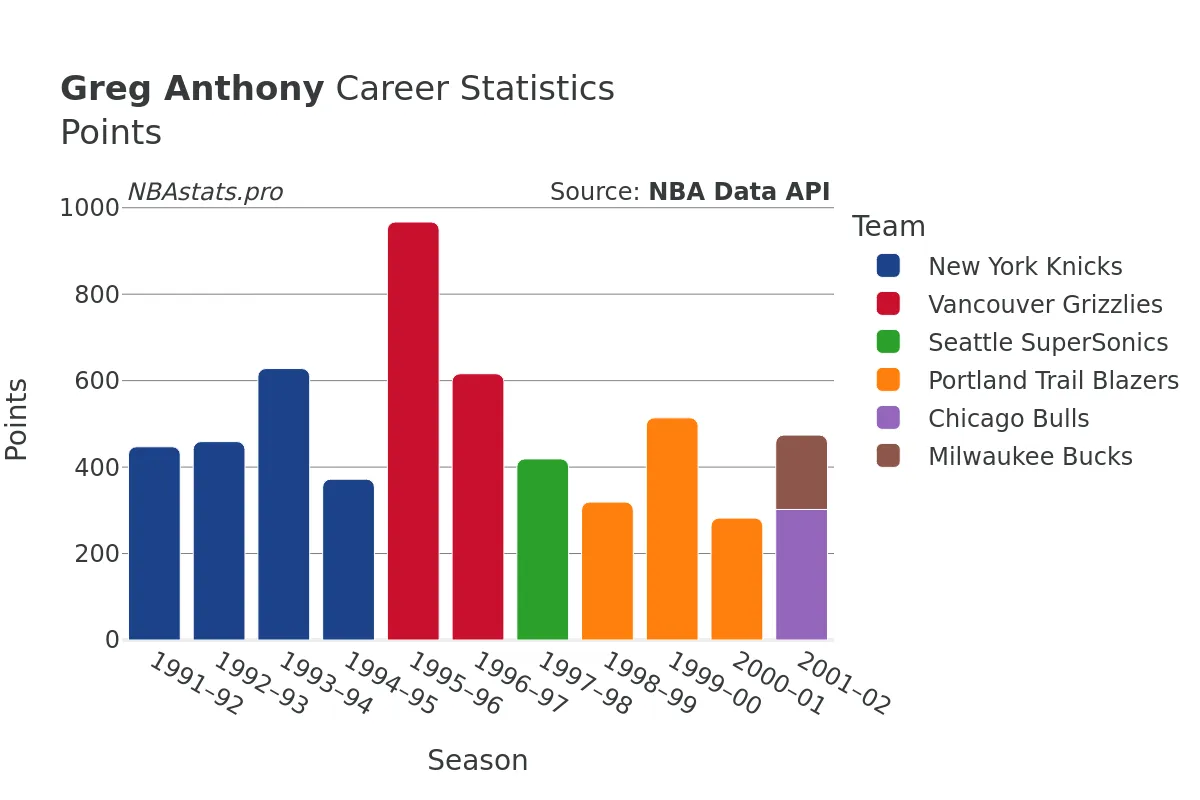 Greg Anthony Points Career Chart