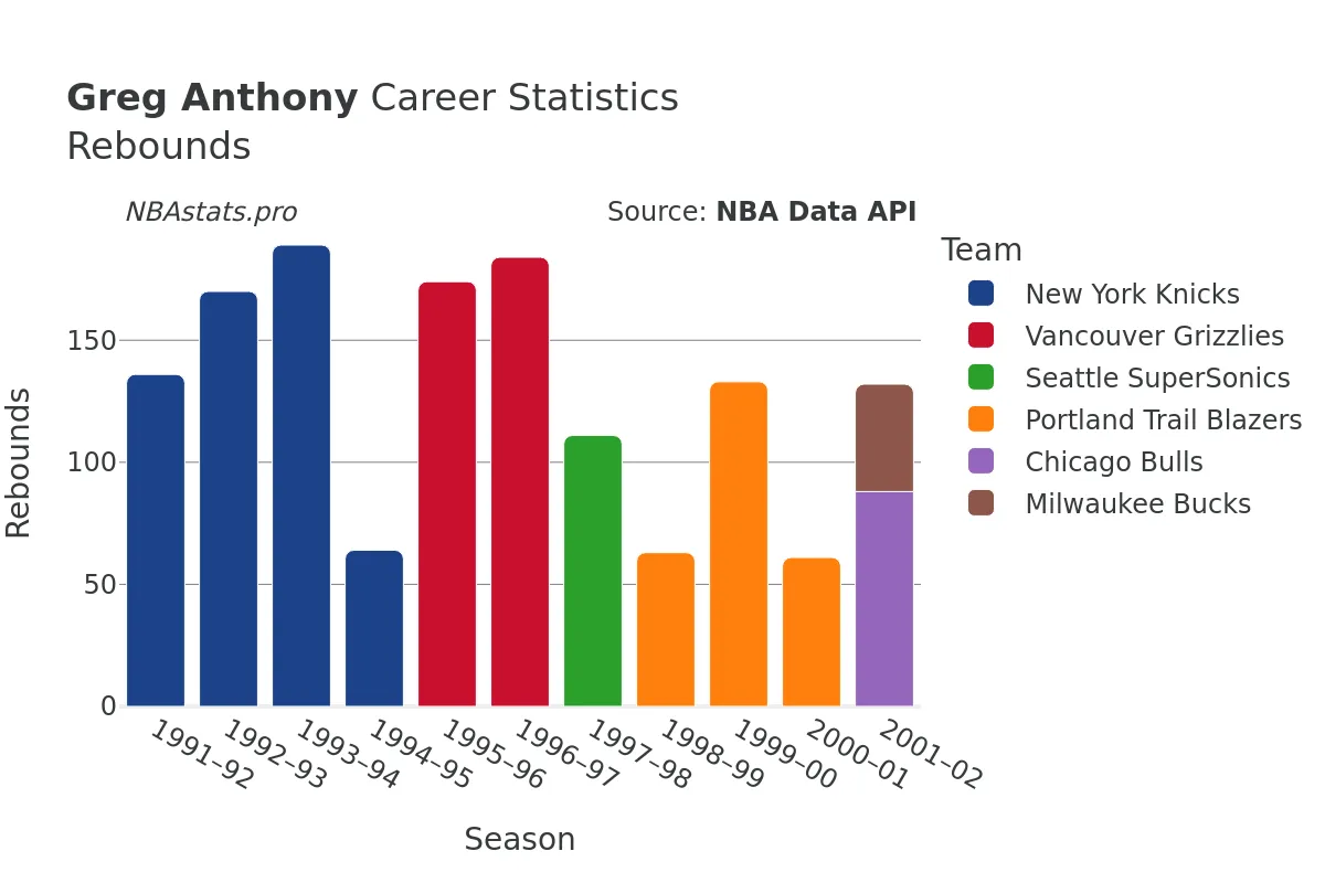 Greg Anthony Rebounds Career Chart