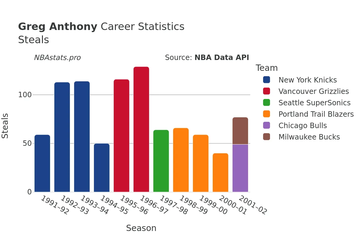 Greg Anthony Steals Career Chart