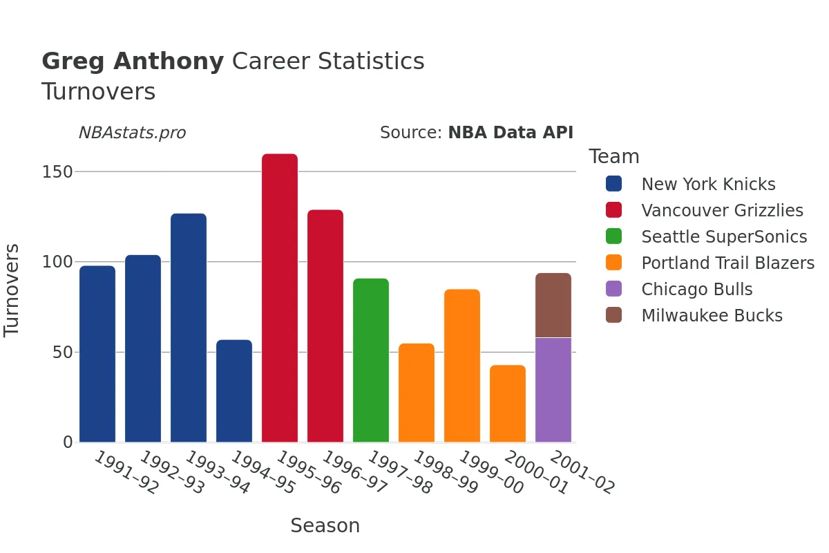 Greg Anthony Turnovers Career Chart