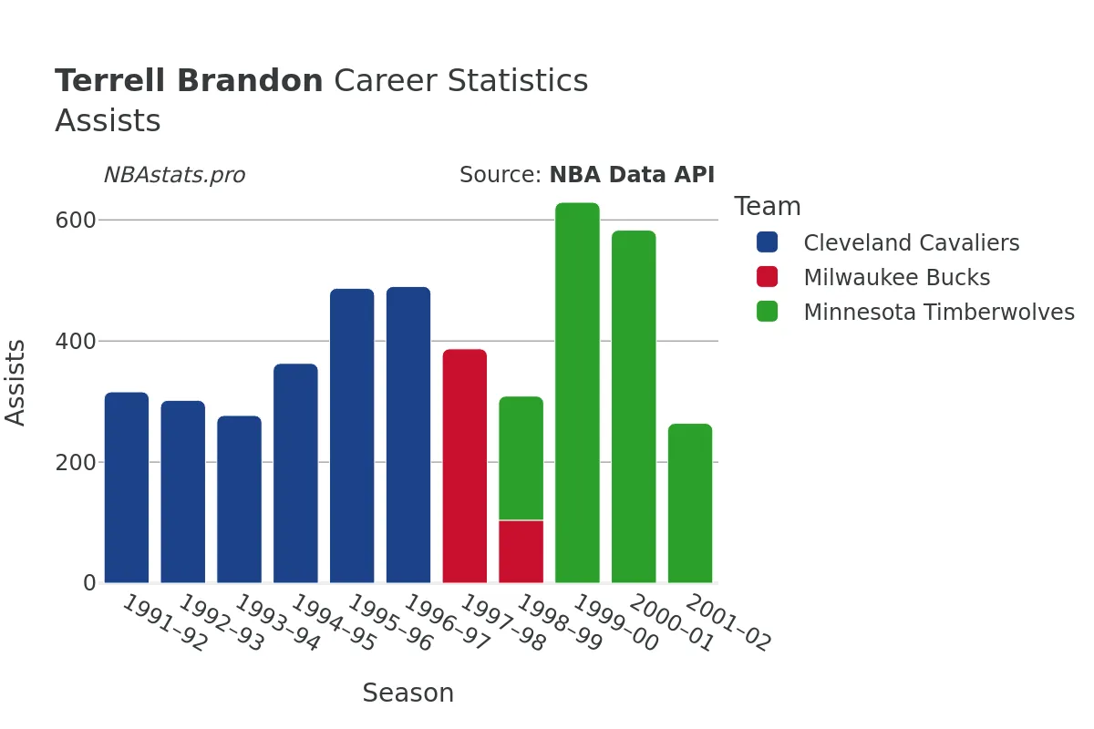 Terrell Brandon Assists Career Chart