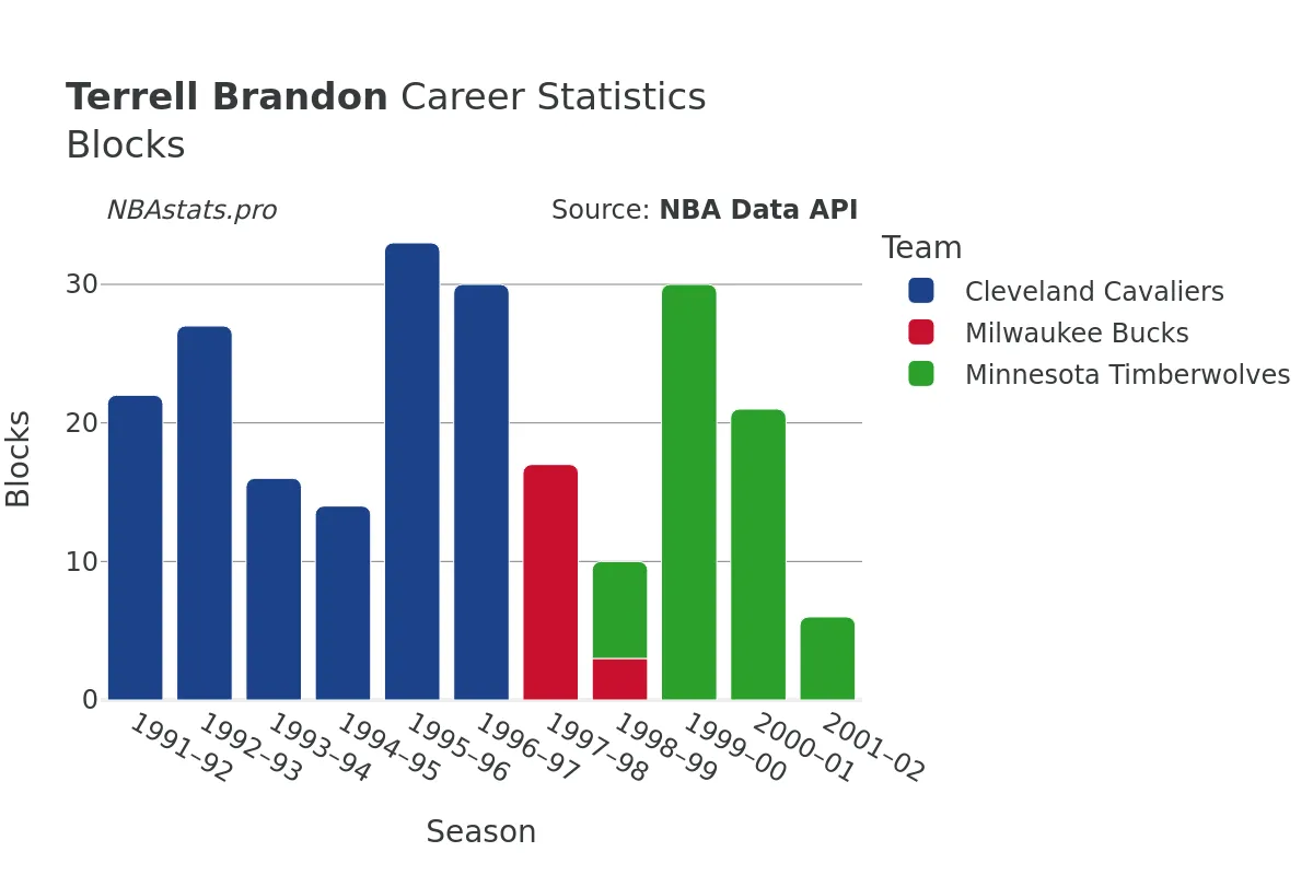 Terrell Brandon Blocks Career Chart