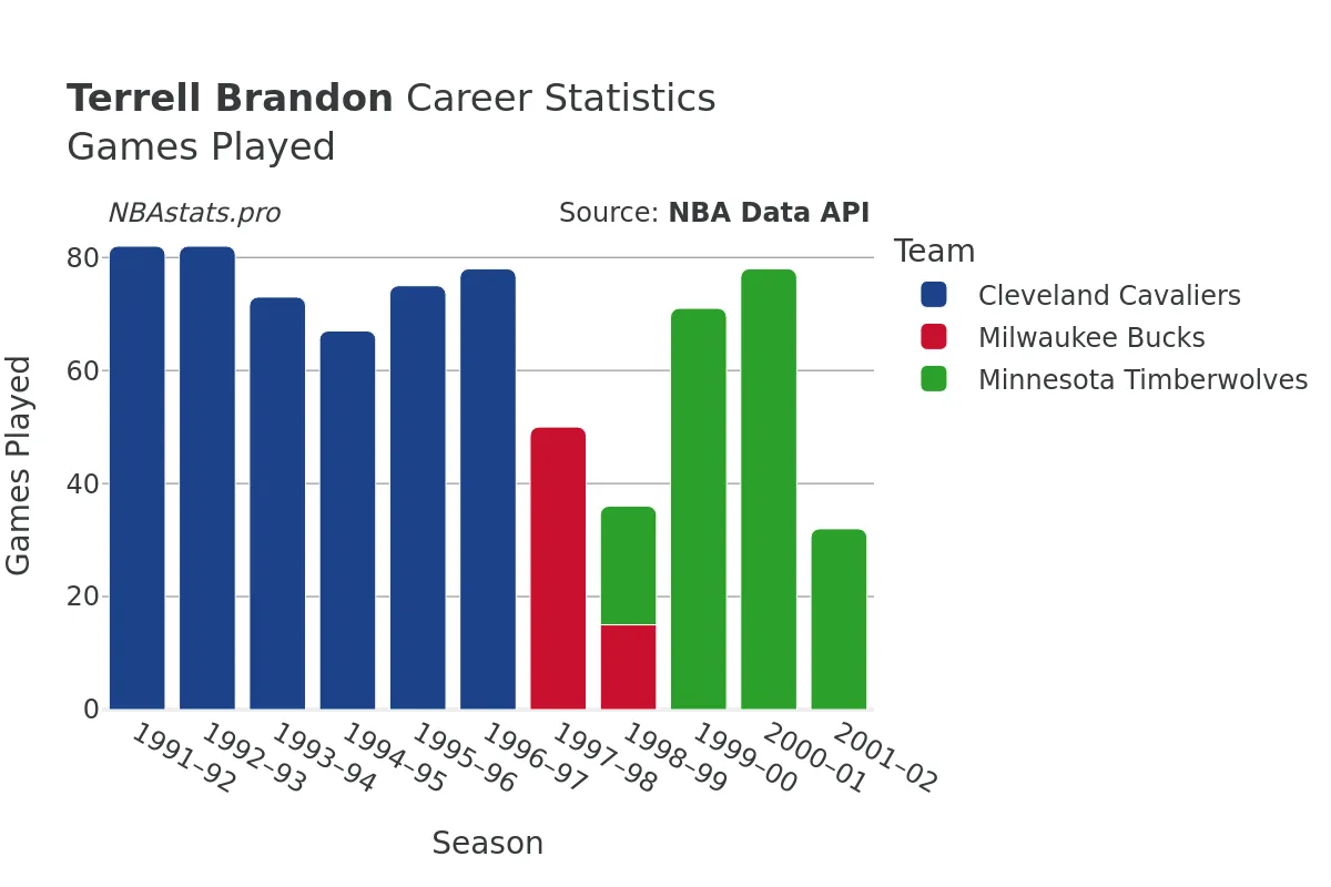 Terrell Brandon Games–Played Career Chart