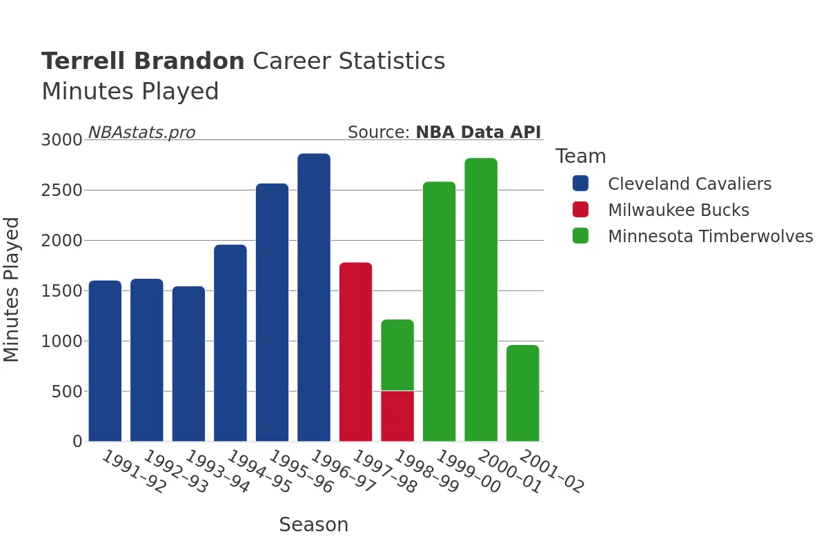 Terrell Brandon Minutes–Played Career Chart