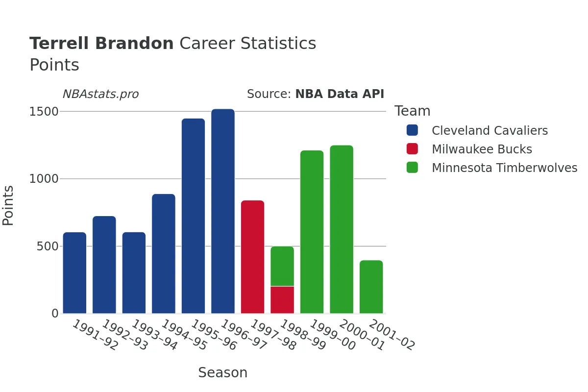 Terrell Brandon Points Career Chart