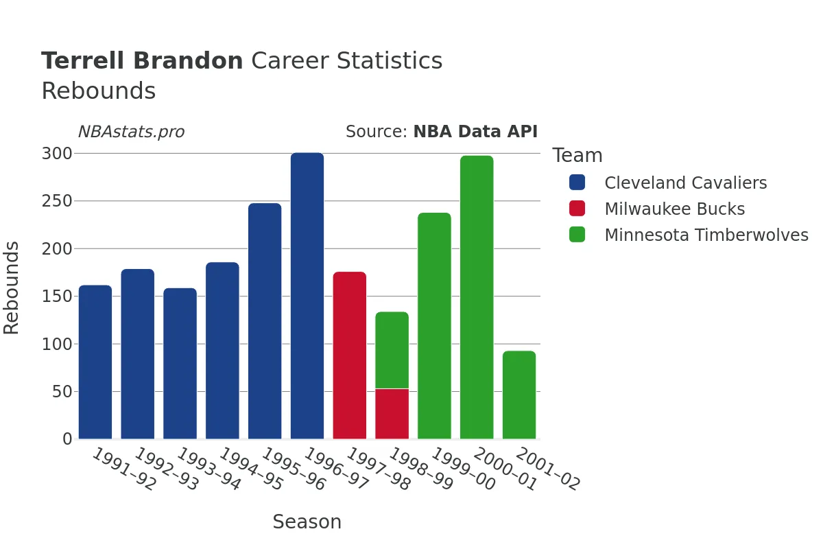 Terrell Brandon Rebounds Career Chart