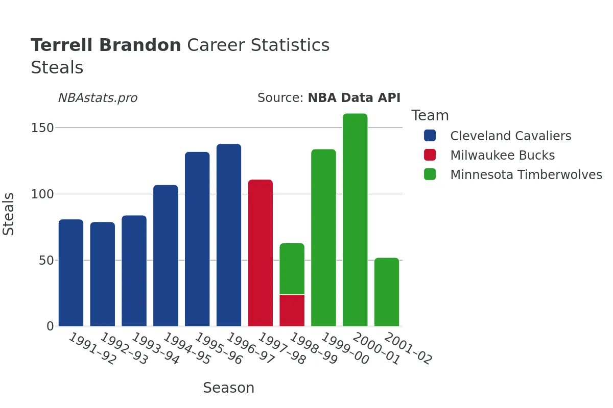 Terrell Brandon Steals Career Chart