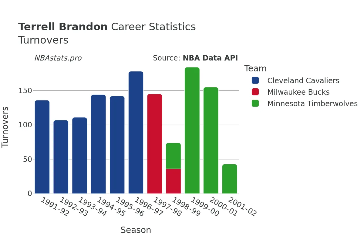 Terrell Brandon Turnovers Career Chart