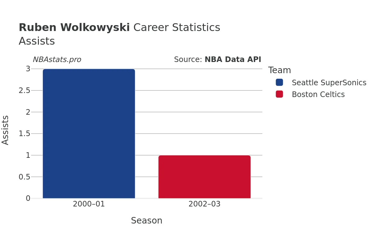 Ruben Wolkowyski Assists Career Chart