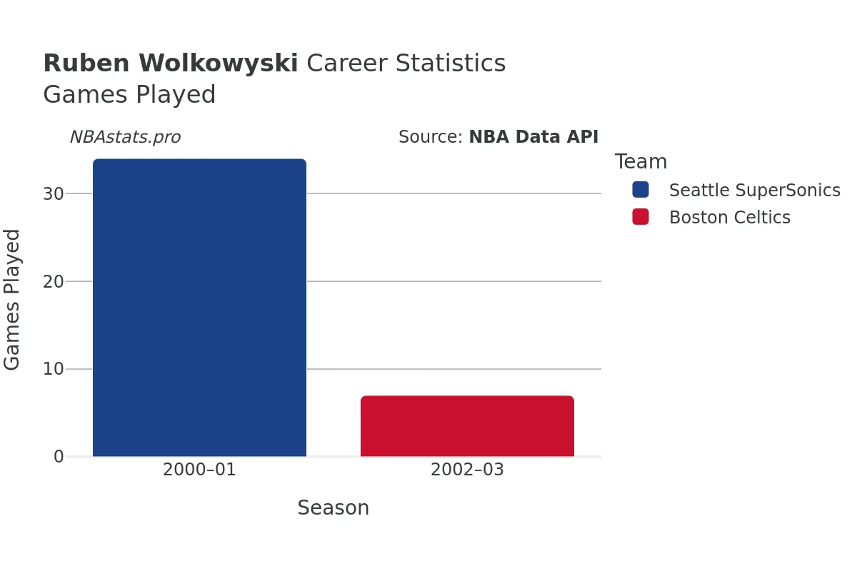 Ruben Wolkowyski Games–Played Career Chart