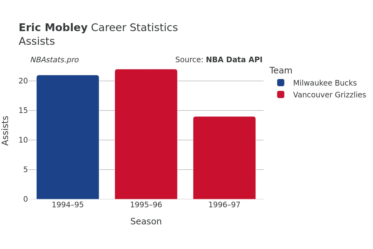 Eric Mobley Assists Career Chart Eric Mobley Assists Career Chart