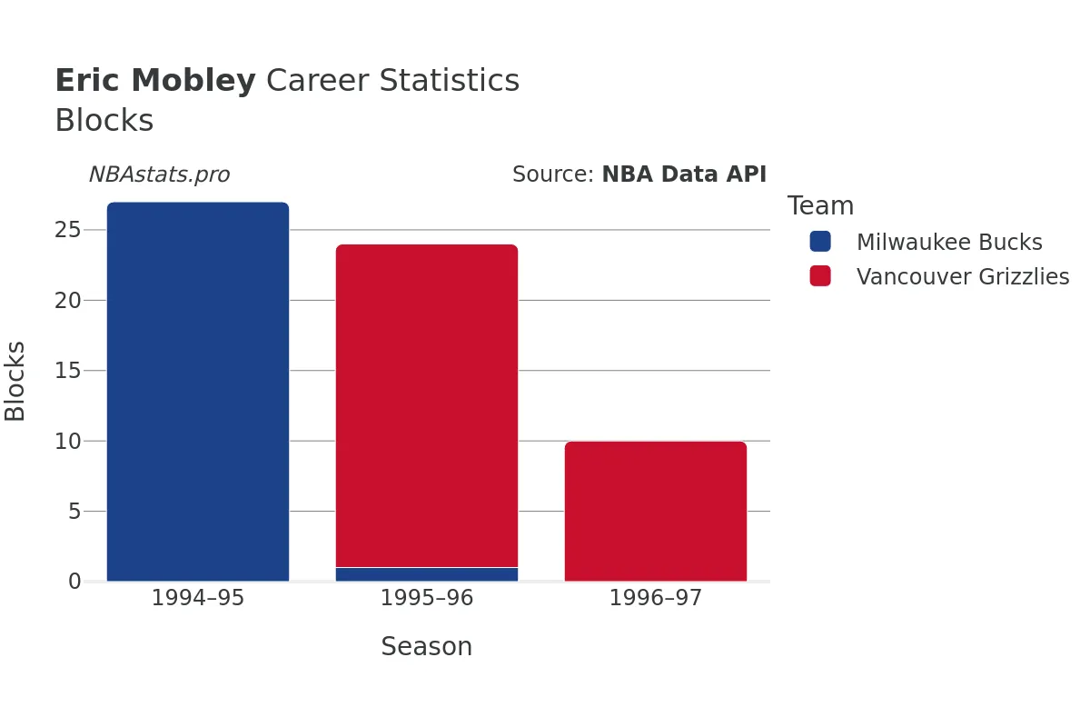 Eric Mobley Blocks career chart Eric Mobley Blocks Career Chart