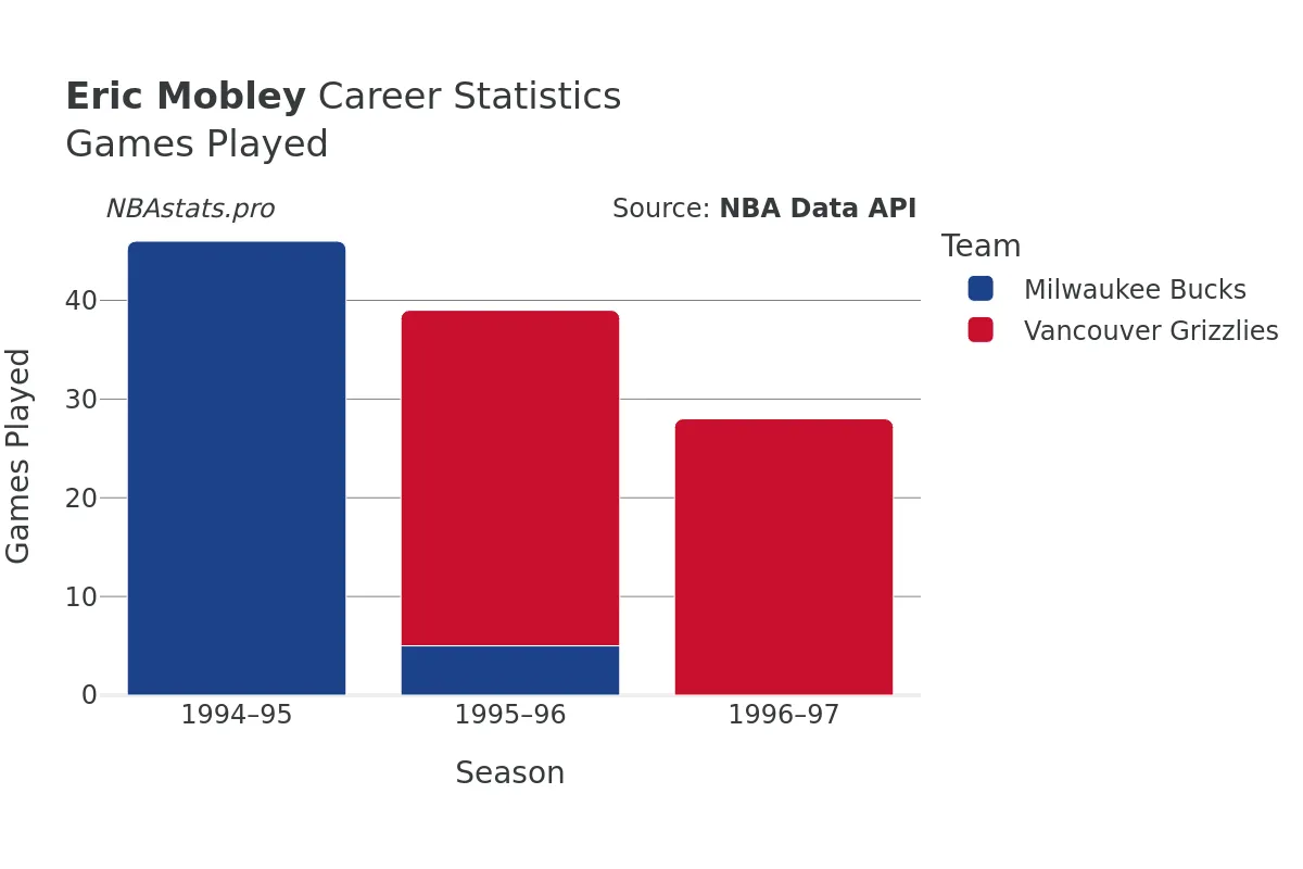 Eric Mobley Games–Played Career Chart Eric Mobley Games–Played Career Chart