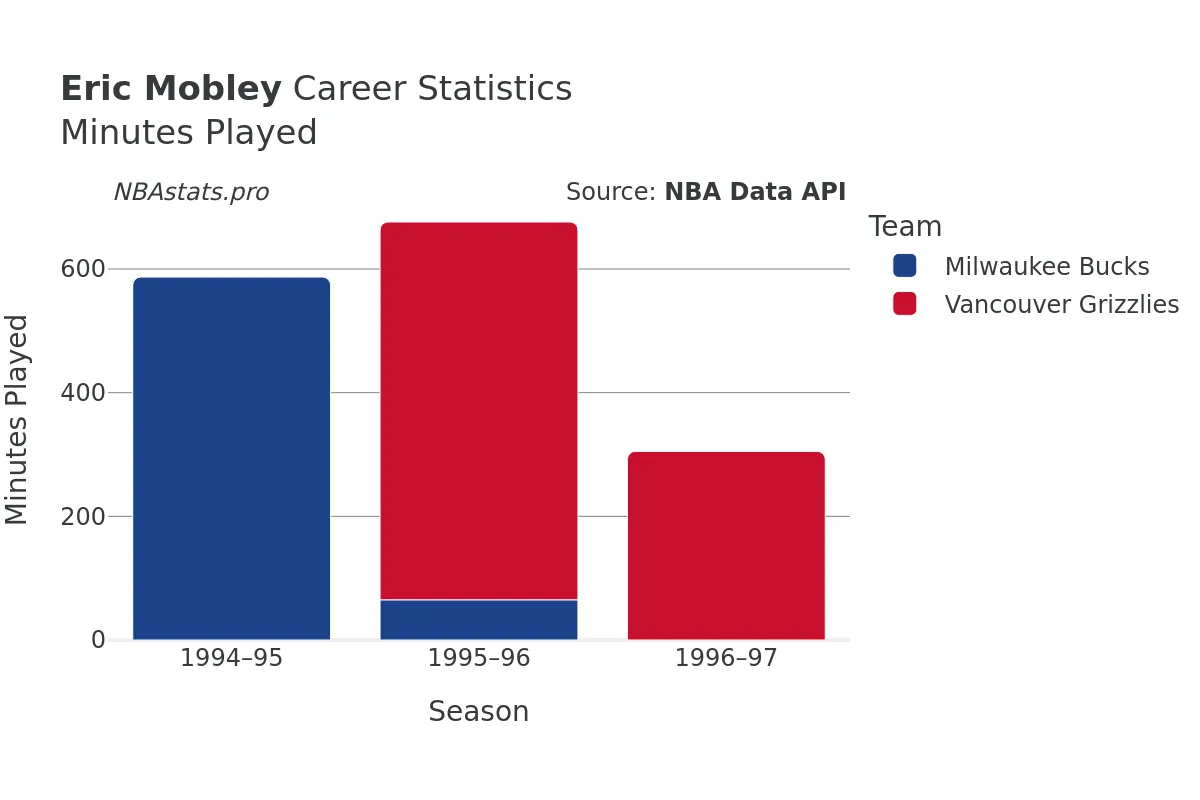 Eric Mobley Minutes–Played Career Chart Eric Mobley Minutes–Played Career Chart