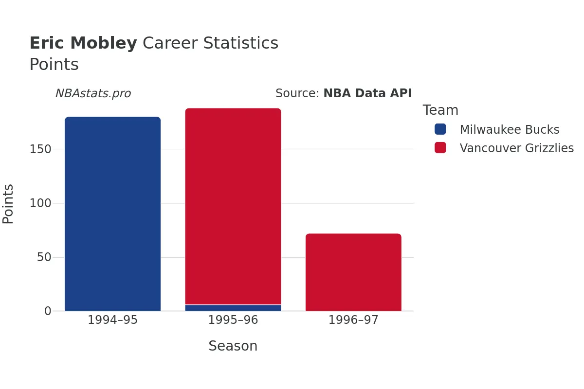 Eric Mobley Points Career Chart Eric Mobley Points Career Chart
