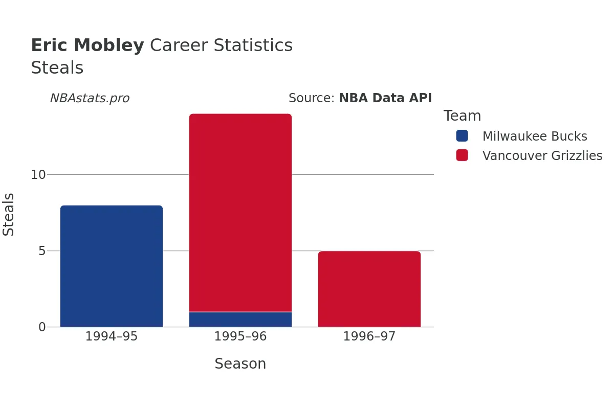 Eric Mobley Steals Career Chart Eric Mobley Steals Career Chart