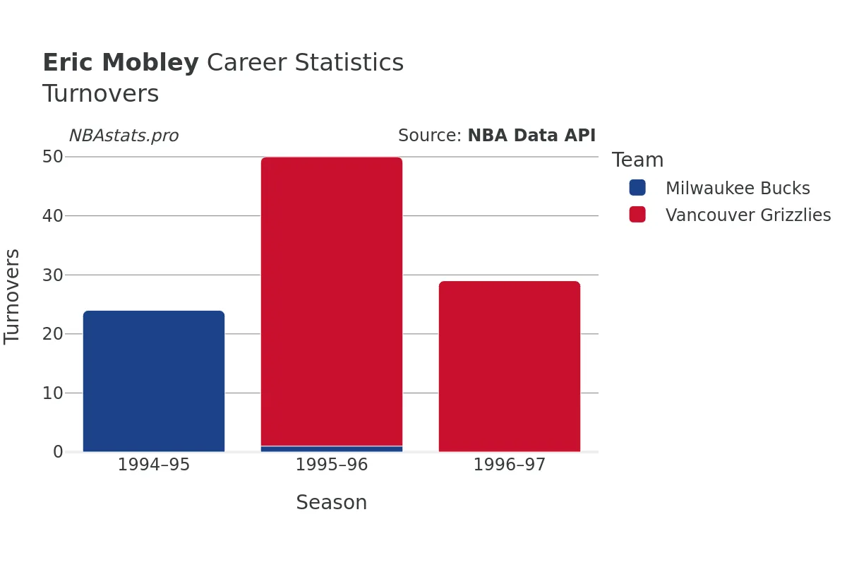 Eric Mobley Turnovers Career Chart Eric Mobley Turnovers Career Chart