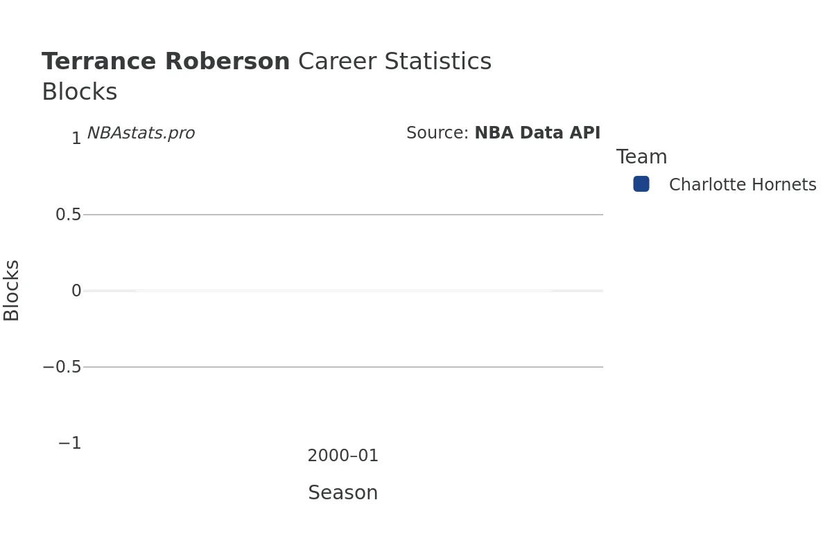 Terrance Roberson Blocks Career Chart
