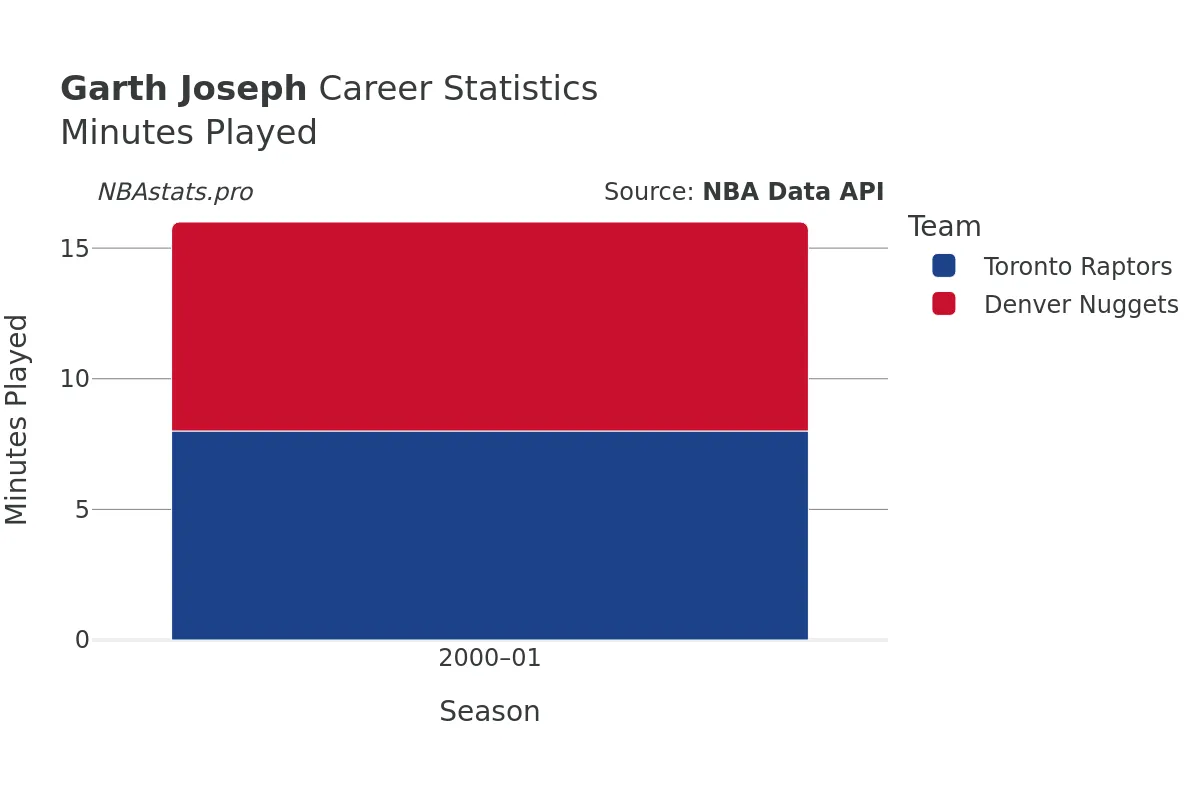 Garth Joseph Minutes–Played Career Chart Garth Joseph Minutes–Played Career Chart