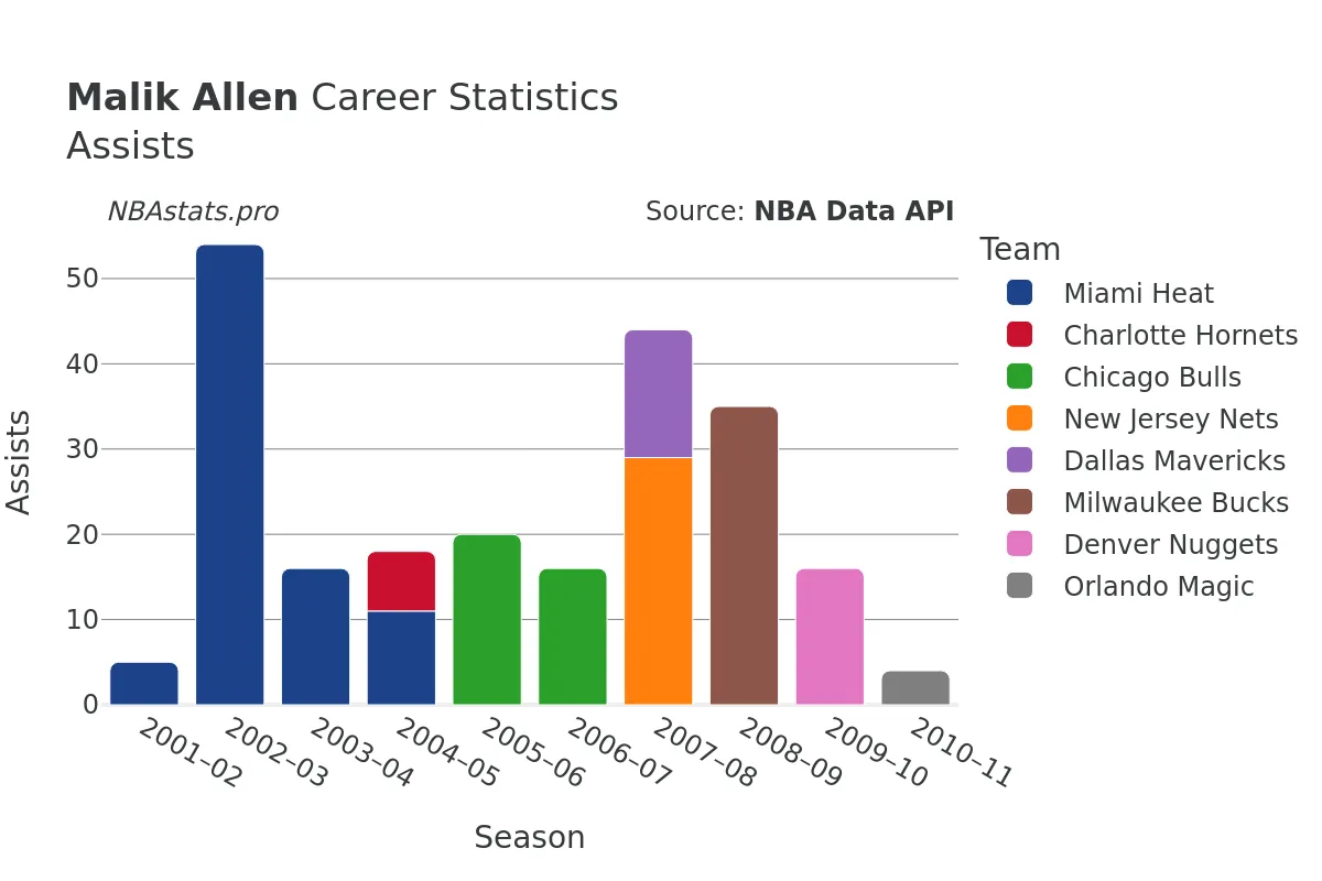 Malik Allen Assists Career Chart