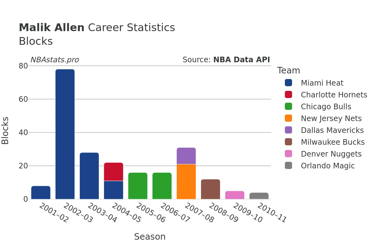 Malik Allen Blocks Career Chart