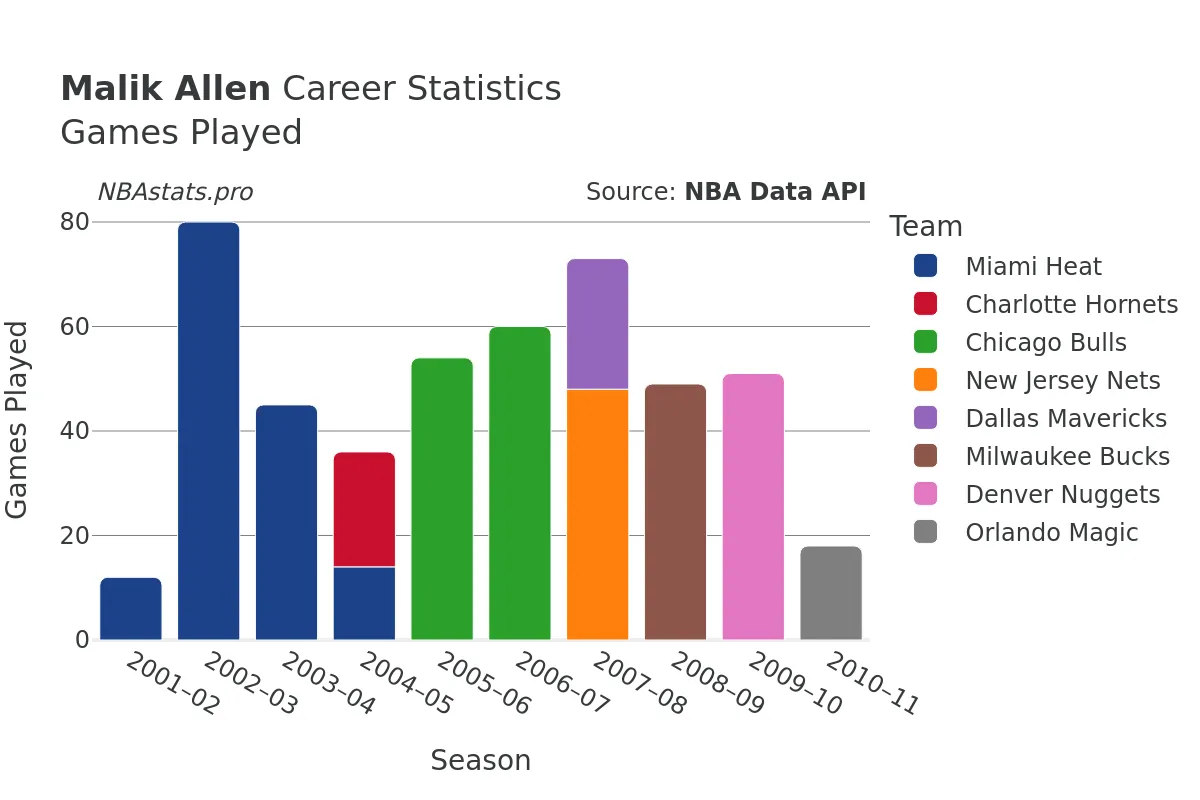 Malik Allen Games–Played Career Chart