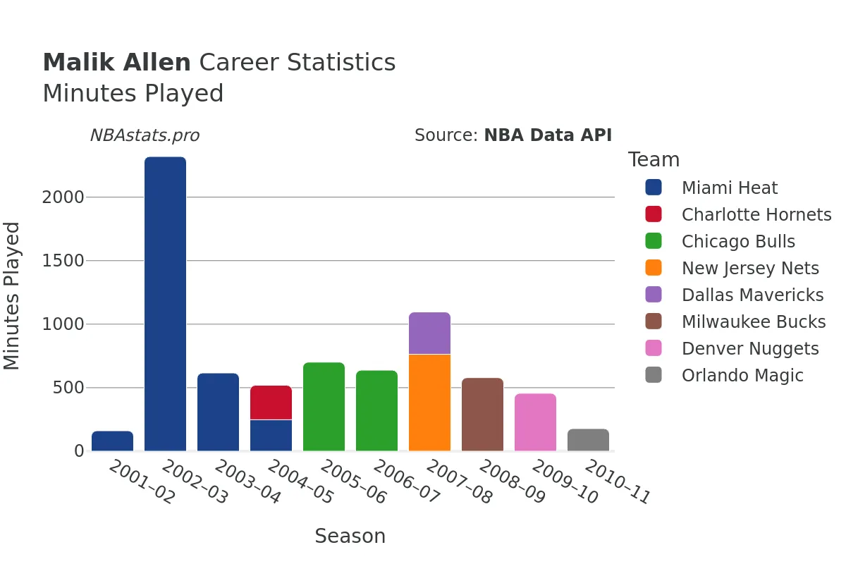 Malik Allen Minutes–Played Career Chart