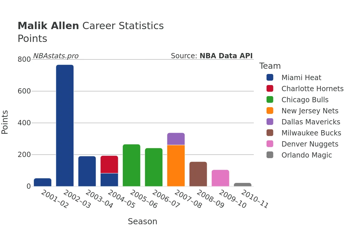 Malik Allen Points Career Chart