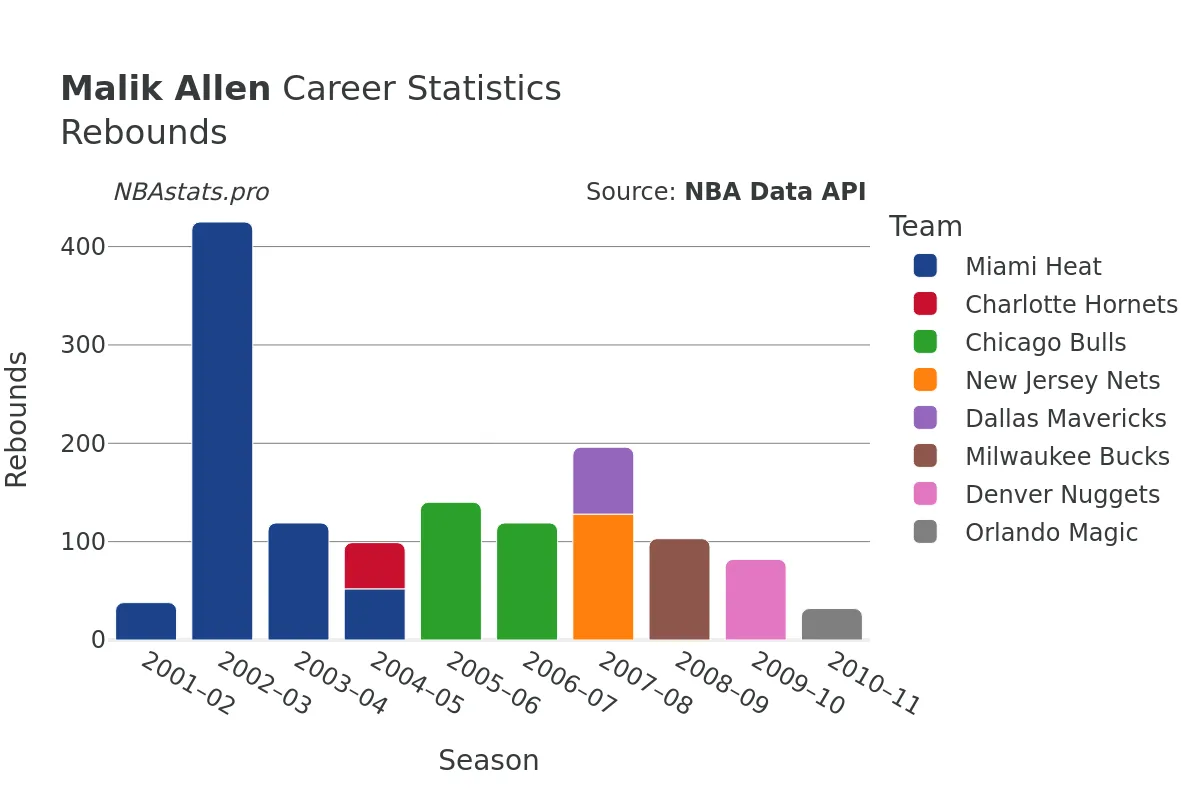 Malik Allen Rebounds Career Chart