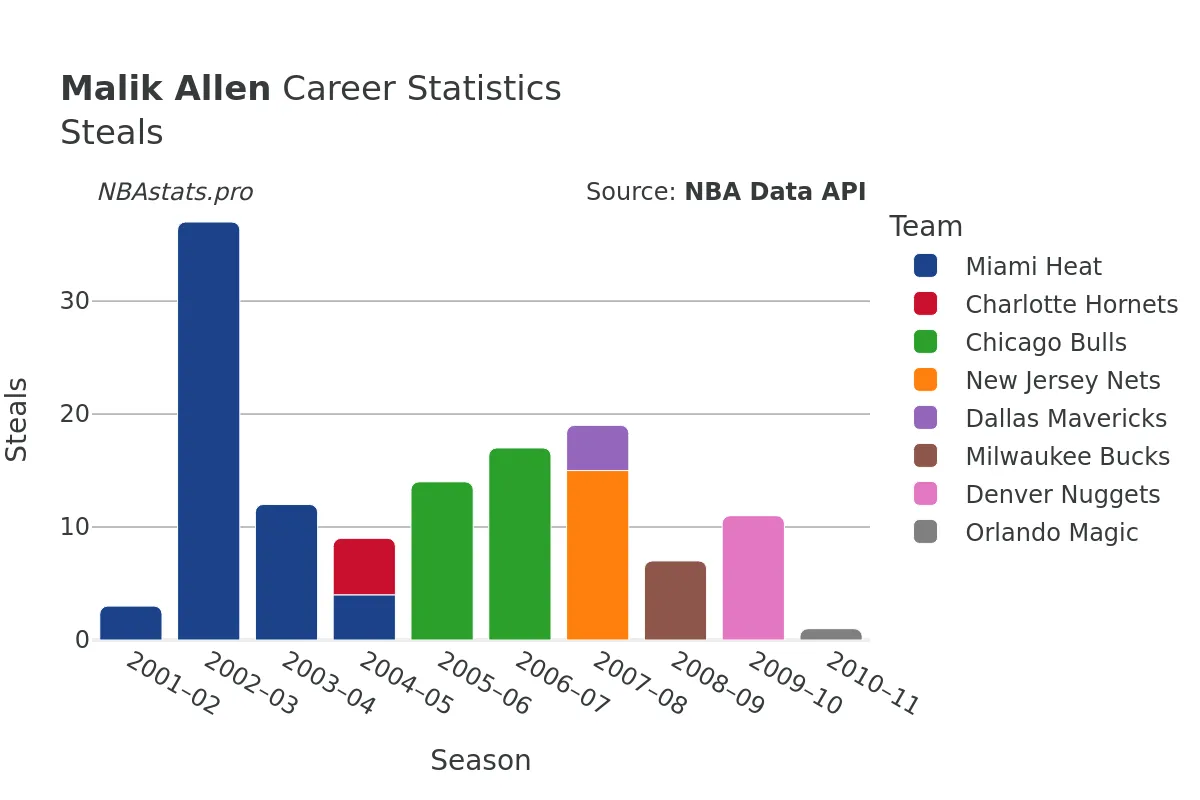 Malik Allen Steals Career Chart