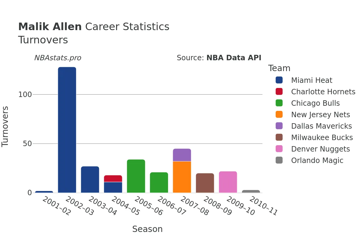 Malik Allen Turnovers Career Chart