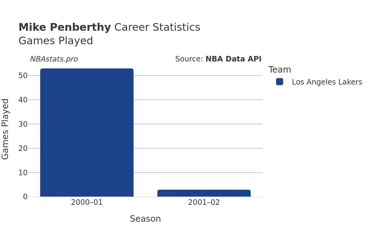 Mike Penberthy Games–Played Career Chart